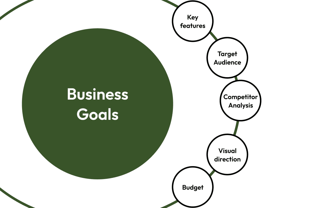 Understanding client needs